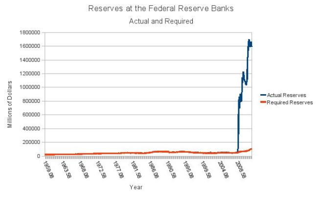 plot of reserves 1959 to 2012